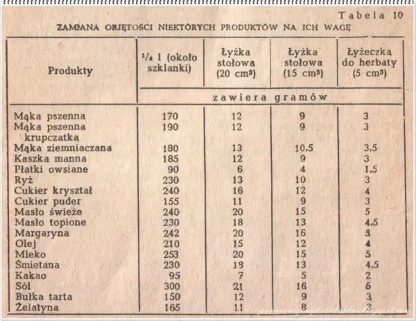 70 dag mąki ile to szklanek? Przelicznik i triki bez wagi!