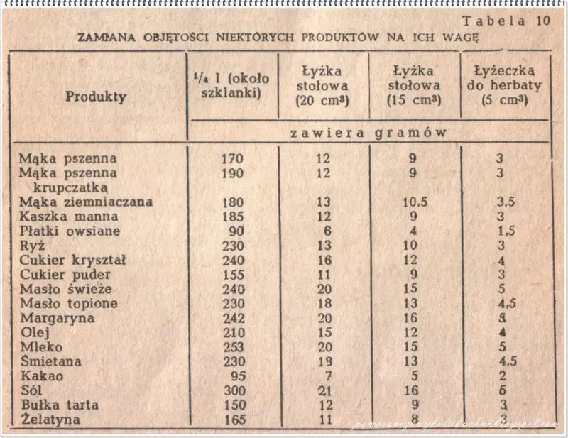 70 dag mąki ile to szklanek? Przelicznik i triki bez wagi!